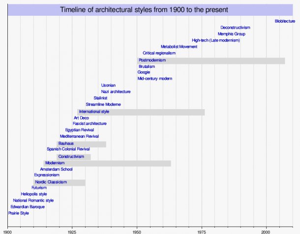 Architecture history timeline