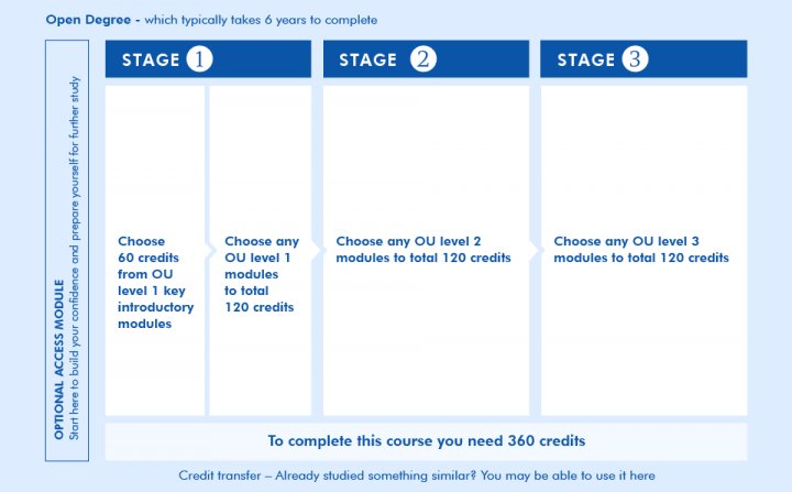 Study plan - Overview