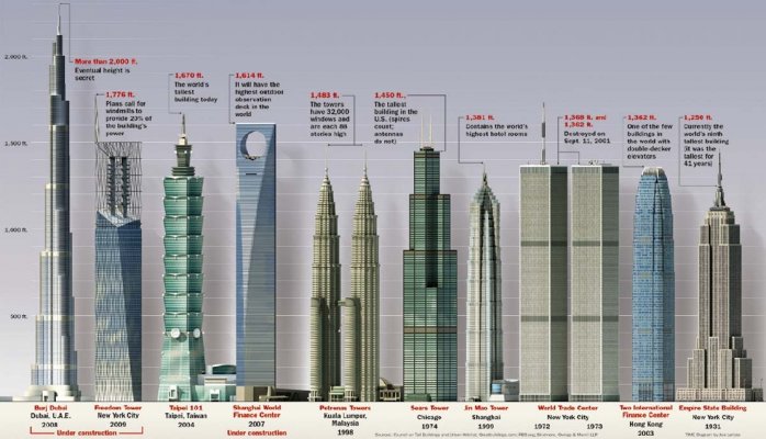 Top 10 Tallest Buildings In