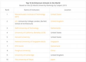 Architecture schools ranked