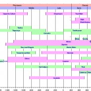 Prehistoric Architecture Timeline