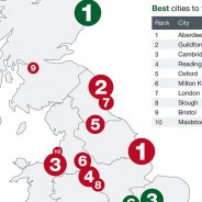 Scotland City List